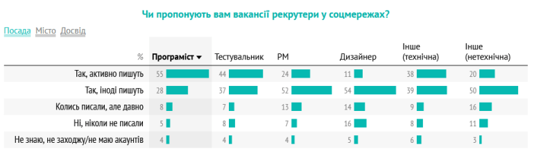 Hur ukrainska IT-specialister söker arbete: rekommendationer, LinkedIn, Djinni, aktiv övervakning av löner / lediga tjänster och beredskap att flytta till bättre villkor