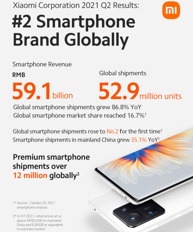 Finansiell rapport Xiaomi: intäktsökning med 64%, vinst - med 87%, smartphonesändningar - med 87%
