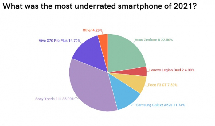 De mest underskattade smartphones 2021 namngivna