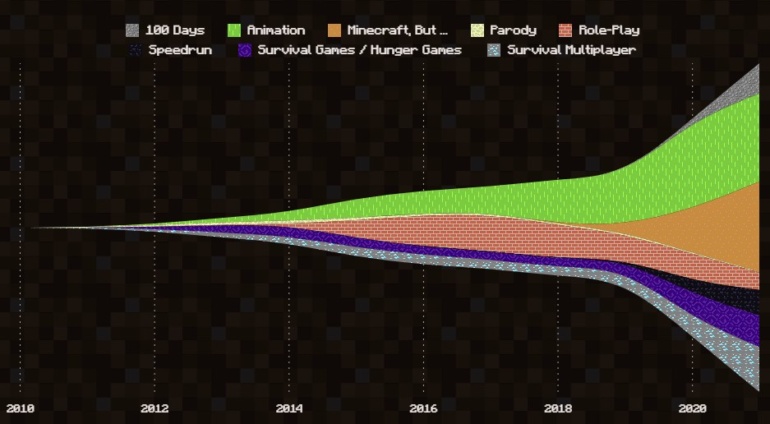 Minecraft-videor har fått över 1 biljon visningar på YouTube.  Inte ett enda spel har kunnat göra detta – Aroged