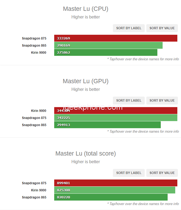 Snapdragon 875 Master Lu Running Score exponering: GPU är lika snabb som Kirin 900