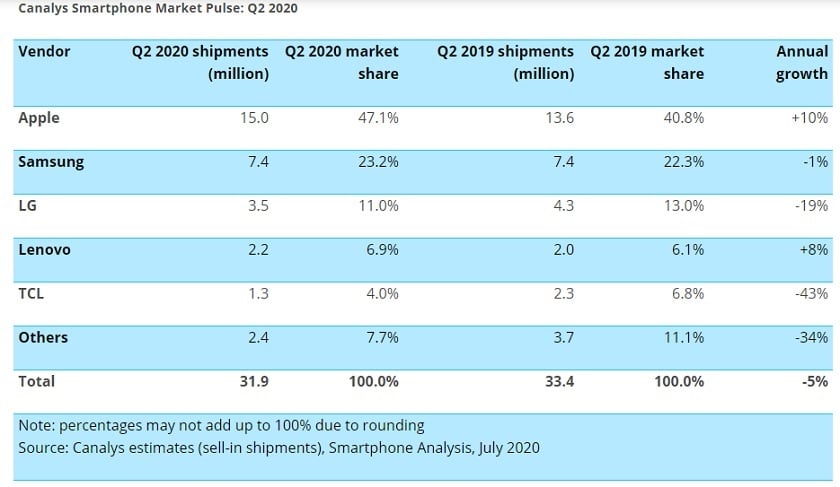 Smartphone-försäljning i USA