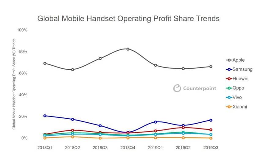 Apple: iPhones ger stora, 66% av smarta marknadens vinster