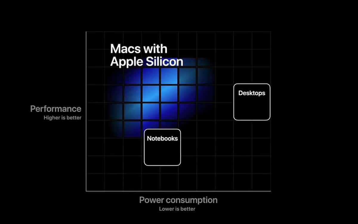 Apple: komponenter i tidiga Mac-ARM kommer att kosta mycket mer än för en nuvarande Mac