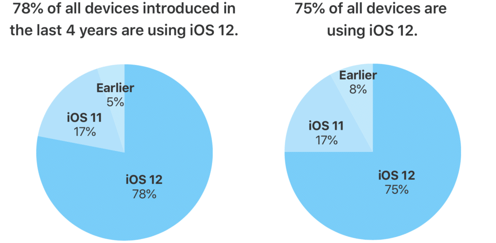 IOS 12 antagningsgrad / iDownloadBlog