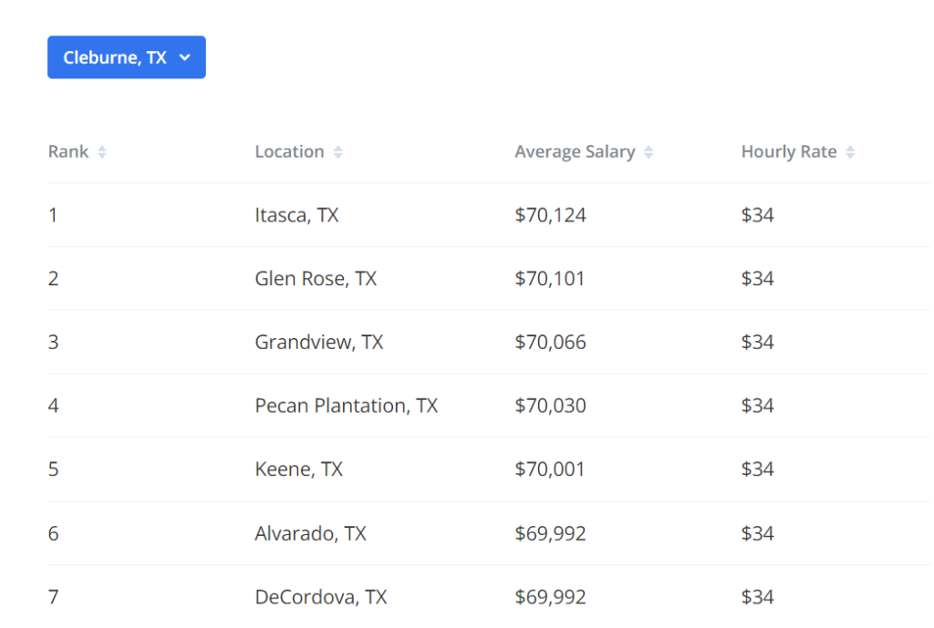 12 trabajos que pagan 70,000 al año en Texas: consulte 2