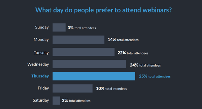 Los martes, miércoles y jueves son los mejores días para organizar seminarios web