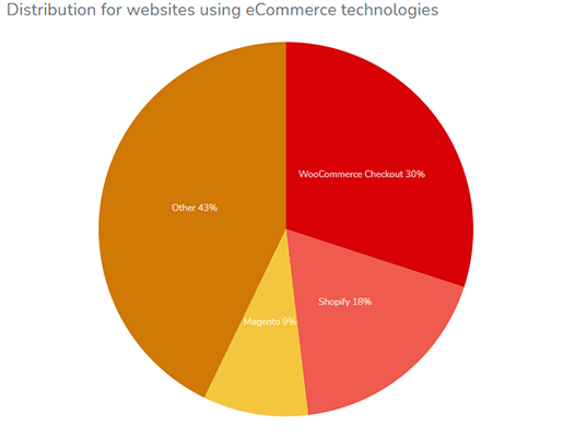 WooCommerce es el complemento de comercio electrónico más popular