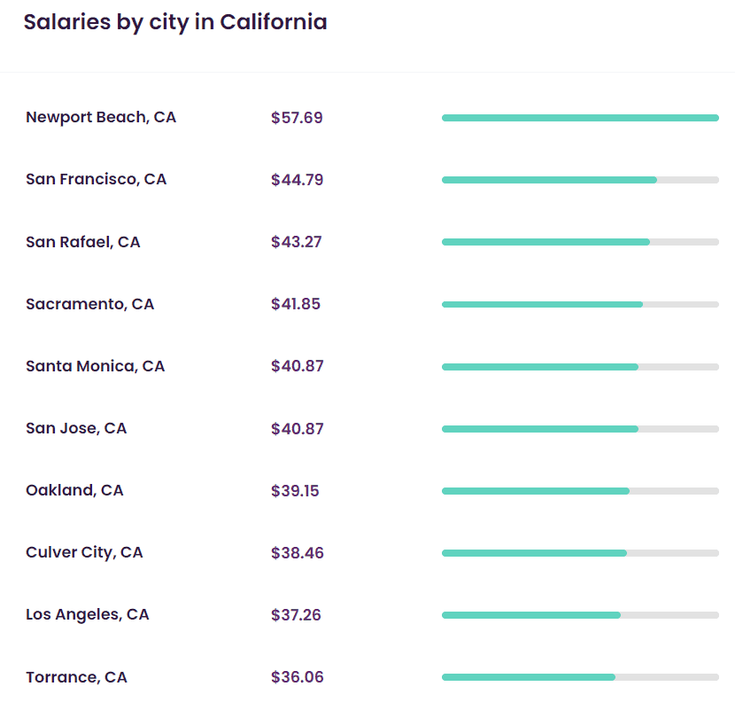 Los 10 principales empleos que pagan $40 por hora en California 11